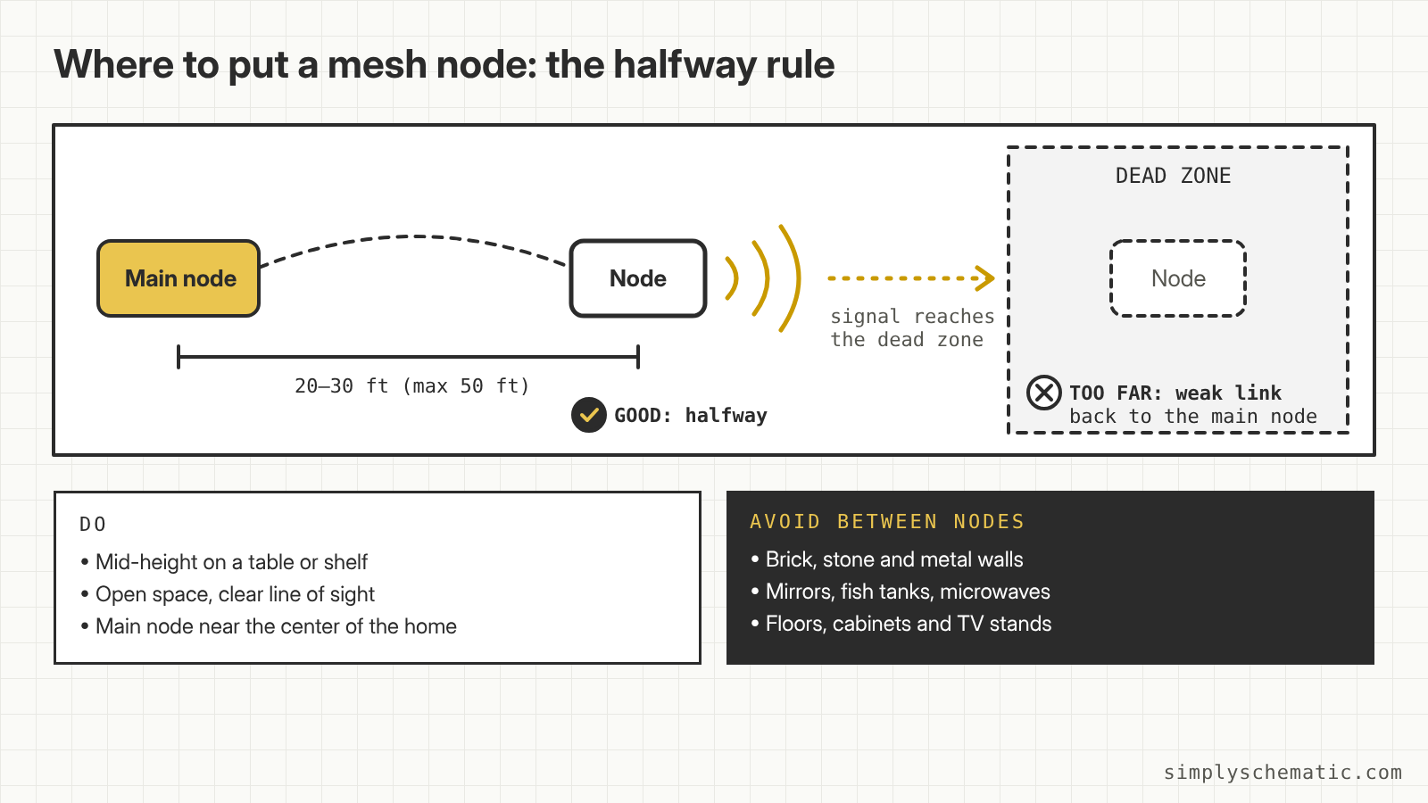 Diagram of the halfway rule: place a mesh node halfway between the main node and the dead zone, 20 to 30 feet apart, not inside the dead zone