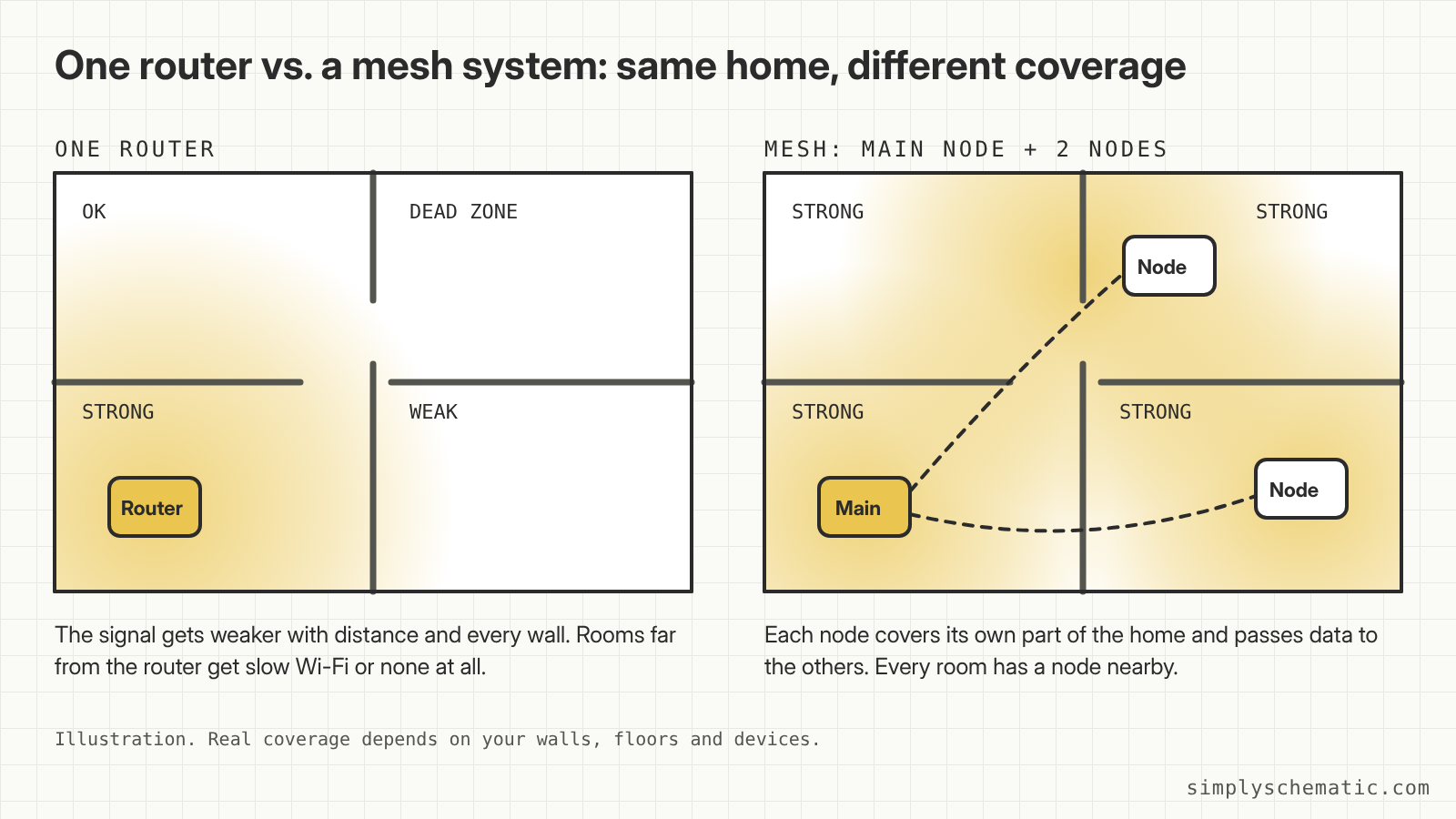 Diagram comparing Wi-Fi coverage in the same home: one router leaves weak spots and a dead zone, a mesh system with three nodes covers every room