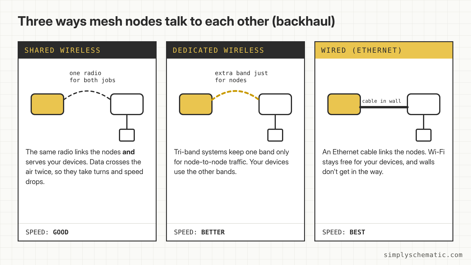 Diagram comparing three types of mesh backhaul: shared wireless, dedicated wireless band and wired Ethernet