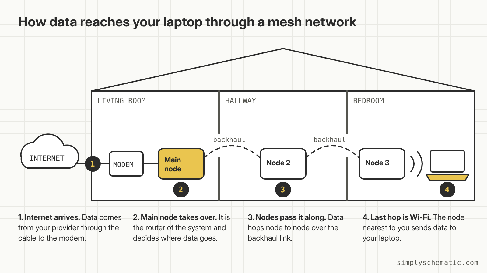 Diagram: internet goes to the modem, then the main mesh node, then node 2 and node 3 over backhaul links, and finally over Wi-Fi to a laptop in the bedroom