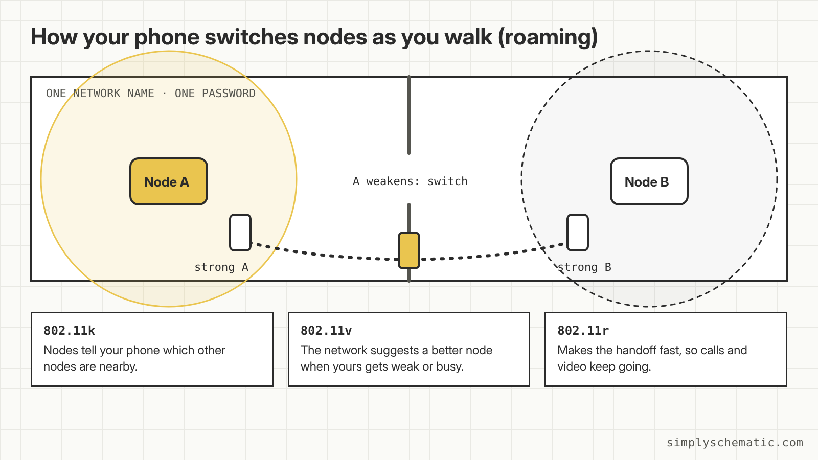 Diagram: a phone walks from node A's coverage area to node B's area and switches nodes, with the roles of 802.11k, 802.11v and 802.11r